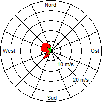 Grafik der Windverteilung vom 23. September 2005