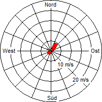 Grafik der Windverteilung vom 24. September 2005