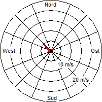 Grafik der Windverteilung vom 25. September 2005