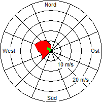 Grafik der Windverteilung vom 28. September 2005