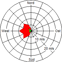 Grafik der Windverteilung vom 29. September 2005