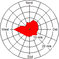 Grafik der Windverteilung vom Oktober 2005