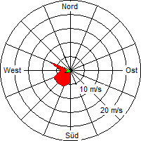 Grafik der Windverteilung vom 01. Oktober 2005