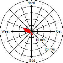Grafik der Windverteilung vom 02. Oktober 2005