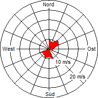 Grafik der Windverteilung vom 04. Oktober 2005