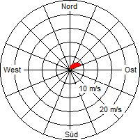 Grafik der Windverteilung vom 10. Oktober 2005