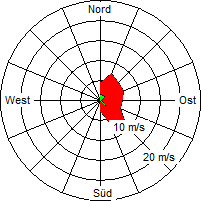 Grafik der Windverteilung vom 11. Oktober 2005