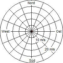 Grafik der Windverteilung vom 16. Oktober 2005