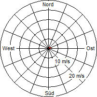 Grafik der Windverteilung vom 20. Oktober 2005