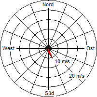 Grafik der Windverteilung vom 24. Oktober 2005