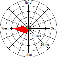 Grafik der Windverteilung vom 25. Oktober 2005