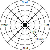 Grafik der Windverteilung vom 27. Oktober 2005