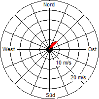 Grafik der Windverteilung vom 29. Oktober 2005