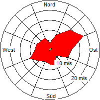 Grafik der Windverteilung vom November 2005