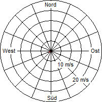 Grafik der Windverteilung vom 01. November 2005