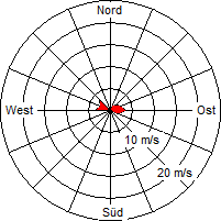 Grafik der Windverteilung vom 04. November 2005