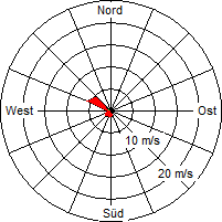 Grafik der Windverteilung vom 05. November 2005