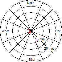 Grafik der Windverteilung vom 07. November 2005