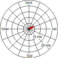 Grafik der Windverteilung vom 10. November 2005