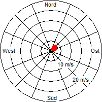 Grafik der Windverteilung vom 11. November 2005