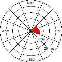 Grafik der Windverteilung vom 12. November 2005