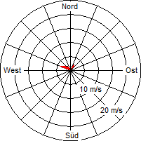 Grafik der Windverteilung vom 17. November 2005