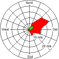 Grafik der Windverteilung vom 23. November 2005