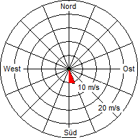 Grafik der Windverteilung vom 26. November 2005