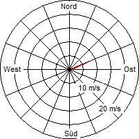 Grafik der Windverteilung vom 01. Dezember 2005