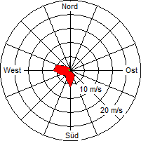 Grafik der Windverteilung vom 05. Dezember 2005