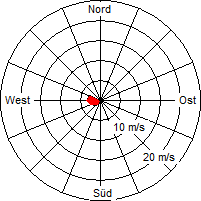 Grafik der Windverteilung vom 07. Dezember 2005