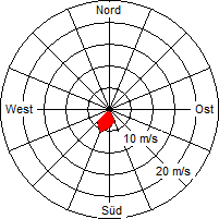 Grafik der Windverteilung vom 08. Dezember 2005