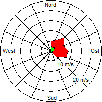 Grafik der Windverteilung vom 09. Dezember 2005