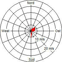 Grafik der Windverteilung vom 14. Dezember 2005