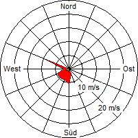 Grafik der Windverteilung vom 15. Dezember 2005