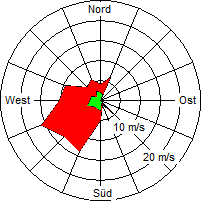 Grafik der Windverteilung vom 16. Dezember 2005