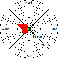 Grafik der Windverteilung vom 17. Dezember 2005