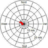 Grafik der Windverteilung vom 18. Dezember 2005