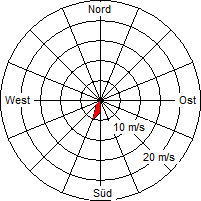 Grafik der Windverteilung vom 19. Dezember 2005