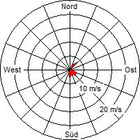 Grafik der Windverteilung vom 21. Dezember 2005
