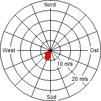 Grafik der Windverteilung vom 22. Dezember 2005