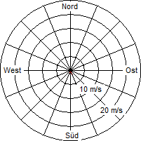 Grafik der Windverteilung vom 26. Dezember 2005