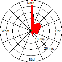 Grafik der Windverteilung der Woche 01 / 2006