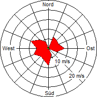 Grafik der Windverteilung der Woche 03 / 2006