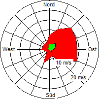 Grafik der Windverteilung der Woche 04 / 2006