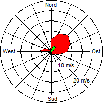 Grafik der Windverteilung der Woche 05 / 2006