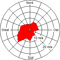 Grafik der Windverteilung der Woche 07 / 2006