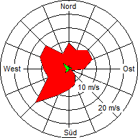 Grafik der Windverteilung der Woche 09 / 2006