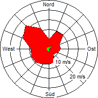 Grafik der Windverteilung der Woche 10 / 2006