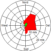 Grafik der Windverteilung der Woche 11 / 2006